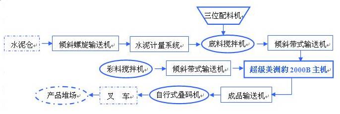 透水磚生產設備工藝流程圖 透水磚生產設備工藝流程圖